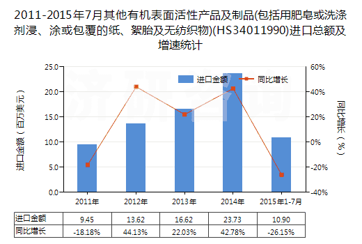 2011-2015年7月其他有機(jī)表面活性產(chǎn)品及制品(包括用肥皂或洗滌劑浸、涂或包覆的紙、絮胎及無(wú)紡織物)(HS34011990)進(jìn)口總額及增速統(tǒng)計(jì)